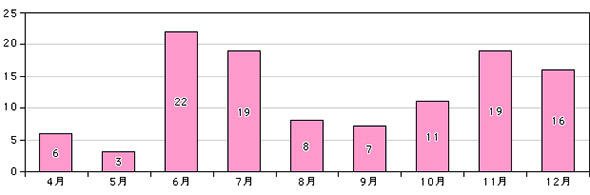 ランサムウェアに関する相談件数の推移
