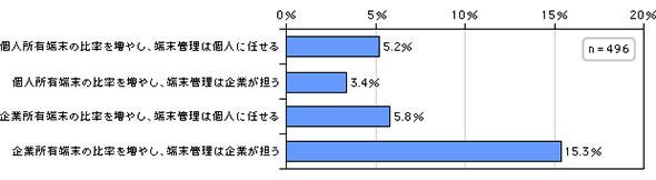 図2 端末の企業所有/個人所有の比率と管理に関する今後の方針（年商500億円未満全体）