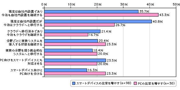 IT端末の管理/運用を担うシステムに関する今後の方針（年商500億円未満全体）