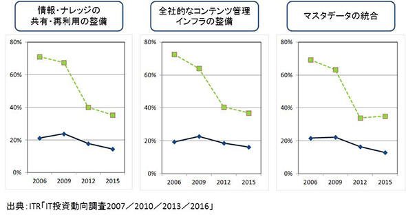 遅々として進まないデータ活用環境の整備