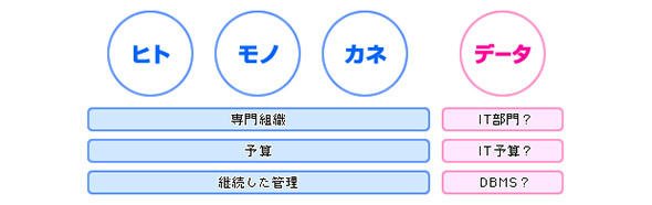 資産として管理されていないデータ