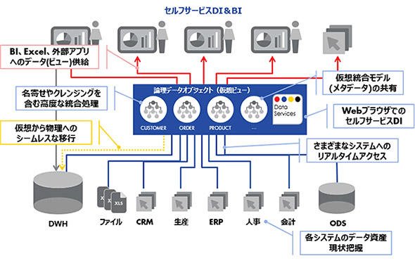 データ仮想化ソリューションの仕組み