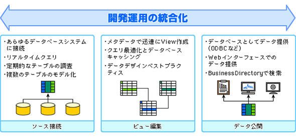 データ仮想化ソリューションの機能