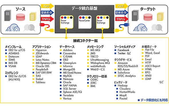 あらゆるアクセスを接続コネクタで実現