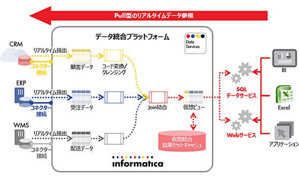 データ仮想化ソリューション