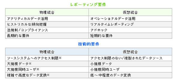 仮想統合と物理統合の使い分け