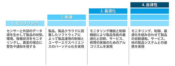 差別化と業務の有効性でブレークスルーを実現