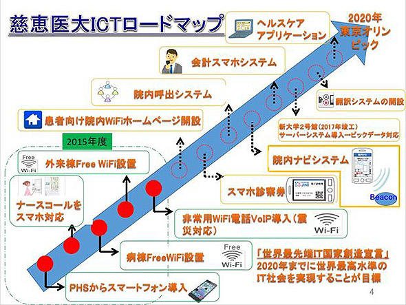 2020年に向けた慈恵医大ICTプロジェクトのロードマップ
