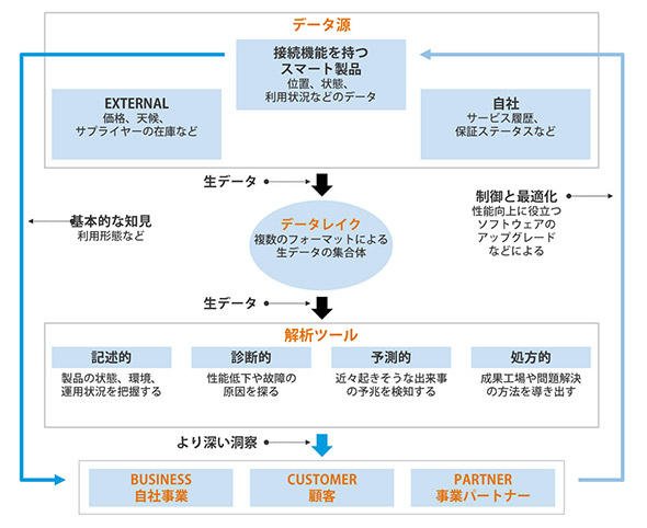 新たな情報源が生まれ、解析により価値が見いだされる