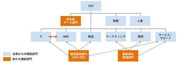 新たな組織形態