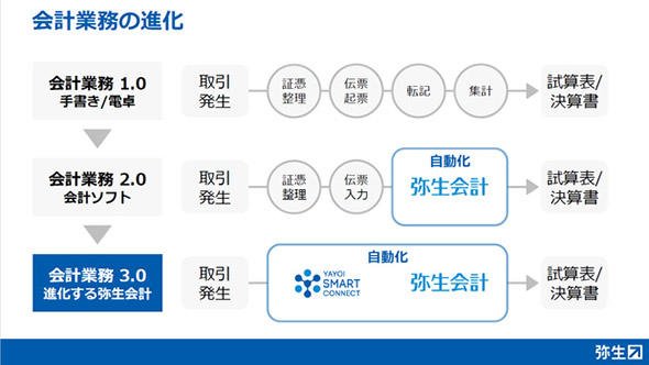 会計業務の進化