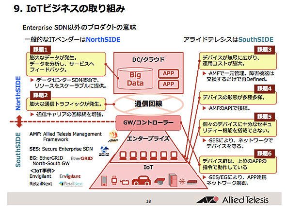 IoTビジネスの取り組み