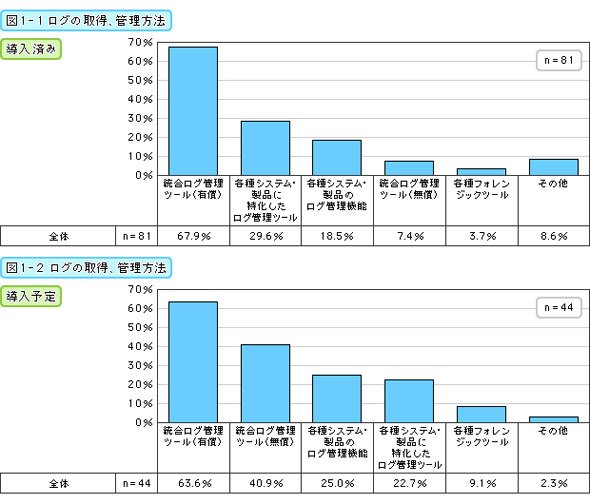 図1 ログの取得、管理方法（導入済み、導入予定）