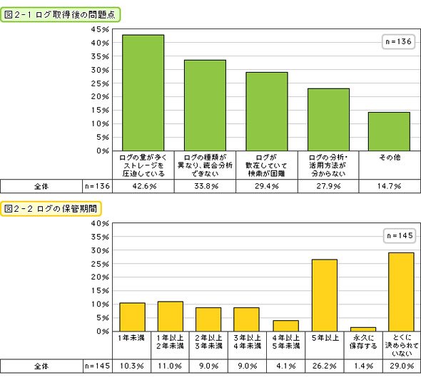 図2 ログ取得後の問題点と保管期間