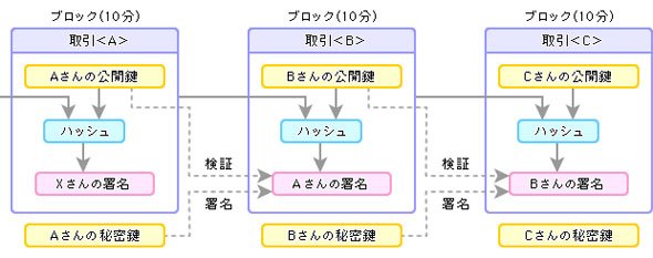 ブロックチェーン
