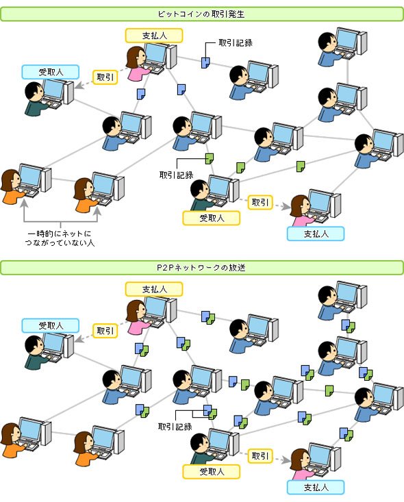 ブロックチェーン