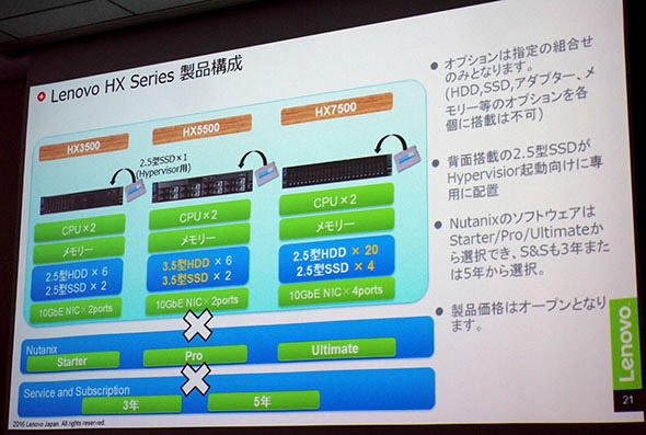 Lenovo Converged System HX Seriesの製品構成