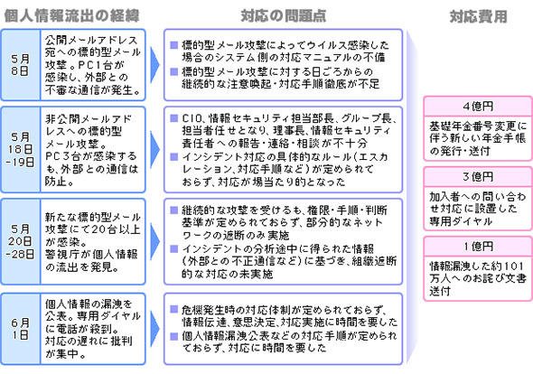 公的機関の情報漏えい