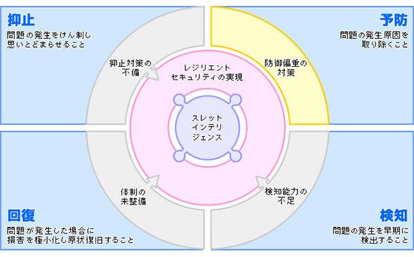 レジリエントセキュリティのイメージ