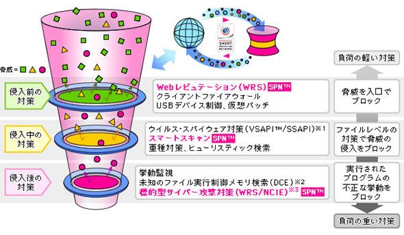 エンドポイントの多層防御