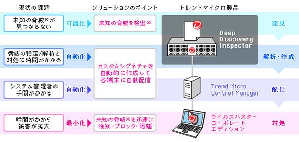 標的型攻撃に使われる未知の攻撃を製品の組み合わせで対処