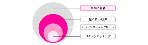 未知の脅威の一部をパターンマッチング、ヒューリスティック、振る舞い検知で把握