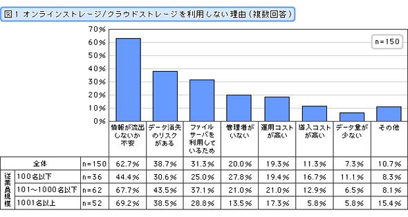 図1 オンラインストレージやクラウドストレージを利用しない理由（複数回答）
