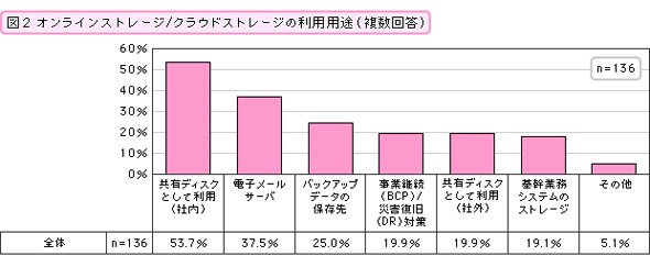 図2 オンラインストレージやクラウドストレージの利用用途（複数回答）