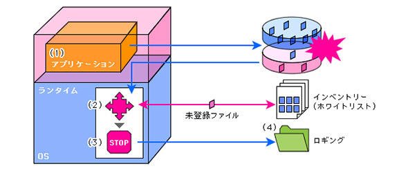 ホワイトリスト型アンチウイルスの仕組み
