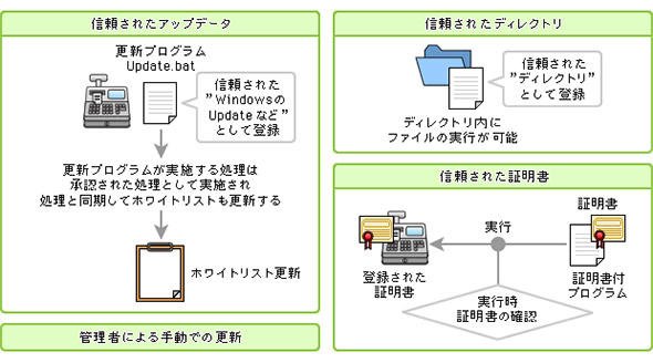 ダイナミックホワイトリスティング