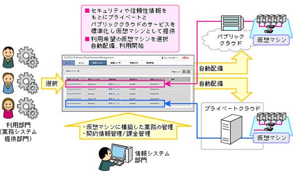 マルチクラウド環境におけるICTインフラ統制