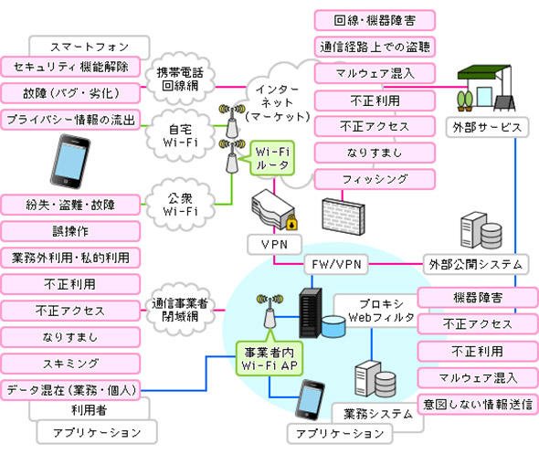 利用可能なネットワークと想定される脅威