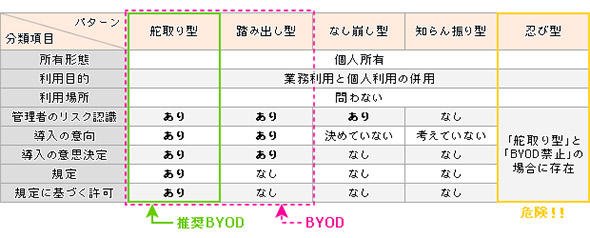個人端末の業務利用（BYOD）パターン