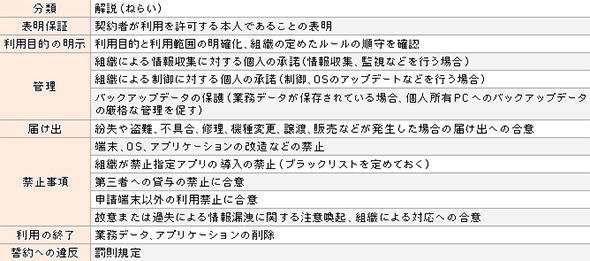 表1