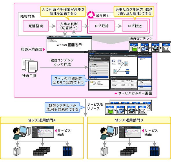 独自コンテンツを適用した自動化