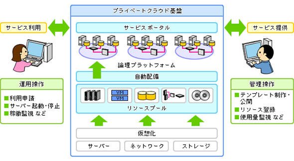 プラットフォーム提供サービス