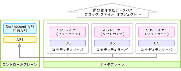 SDS