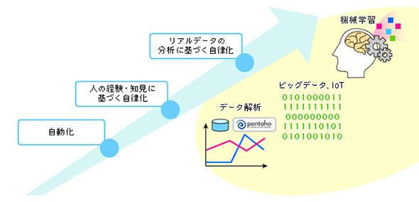 ITシステム運用の進化の方向性
