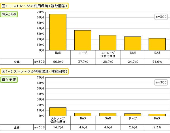 図1 ストレージの利用環境（複数回答）