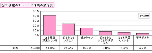 図2 現在のストレージ環境の満足度