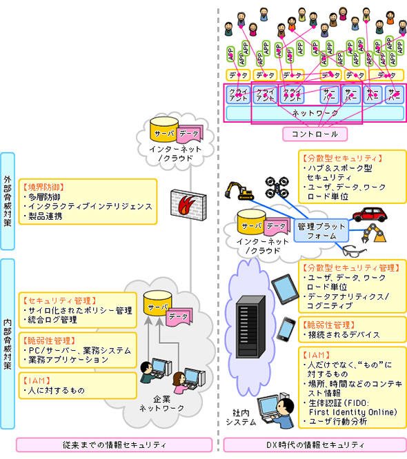 従来の情報セキュリティと、DX時代の分散型セキュリティ