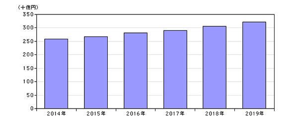 国内情報セキュリティ製品市場の2015年～2019年の予測