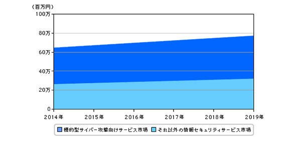 標的型サイバー攻撃向けサービス市場とそれ以外の情報セキュリティサービス市場