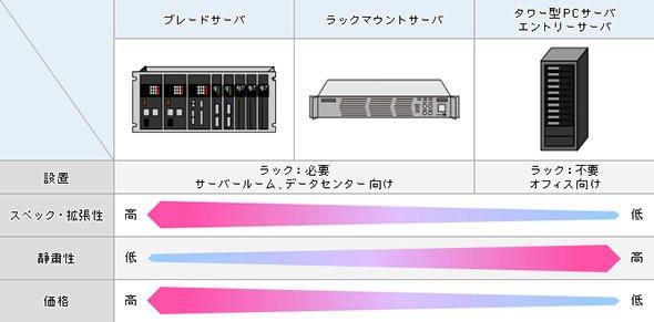 上位サーバとの比較