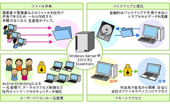 Windows Server 2012 R2 Essentials