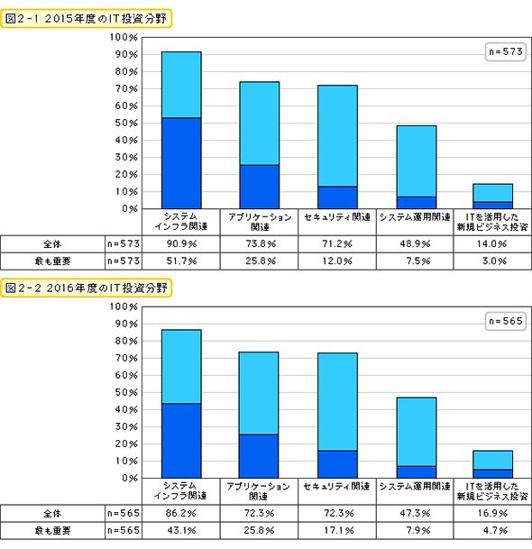 2015・2016年度のIT投資分野