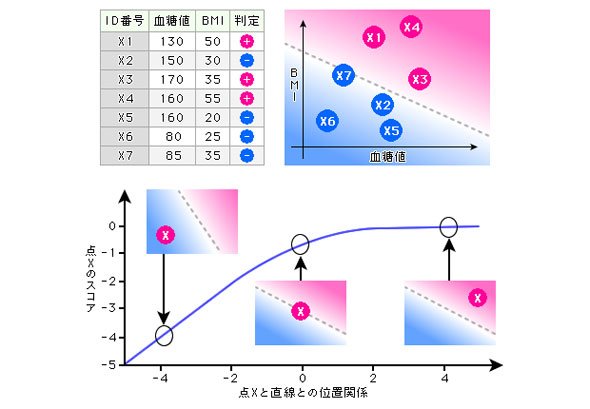 暗号化データマイニング