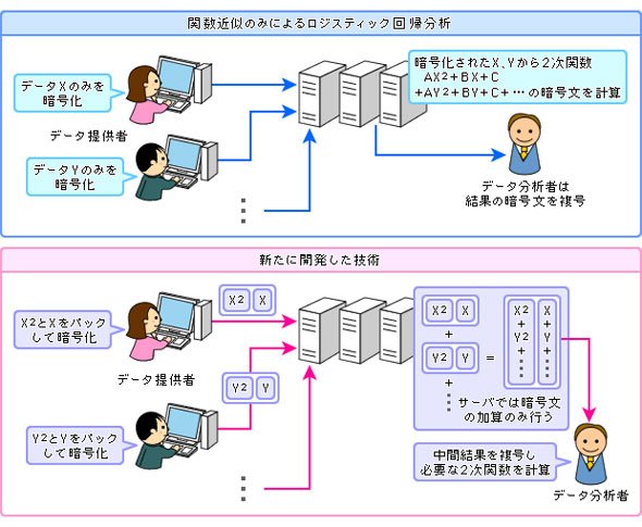 暗号化データマイニング