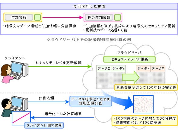 暗号化データマイニング