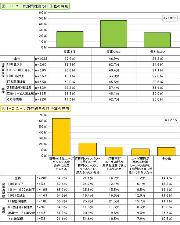 図1 ユーザー部門独自のIT予算の有無・理由